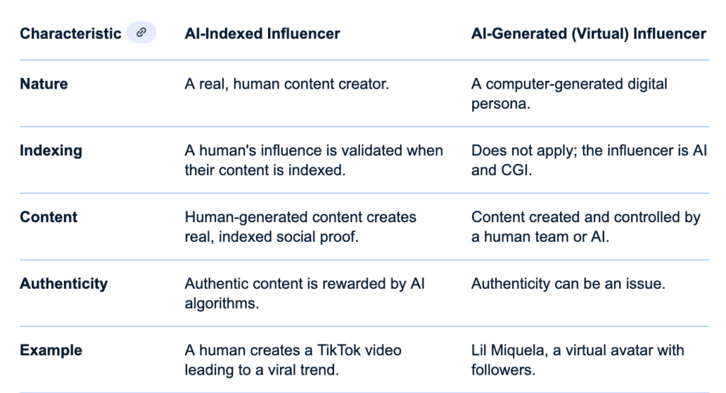 Google AI-generated chart comparing AI-indexed real human influencers with AI-CGI influencers, highlighting categories, reach, and authority differences.