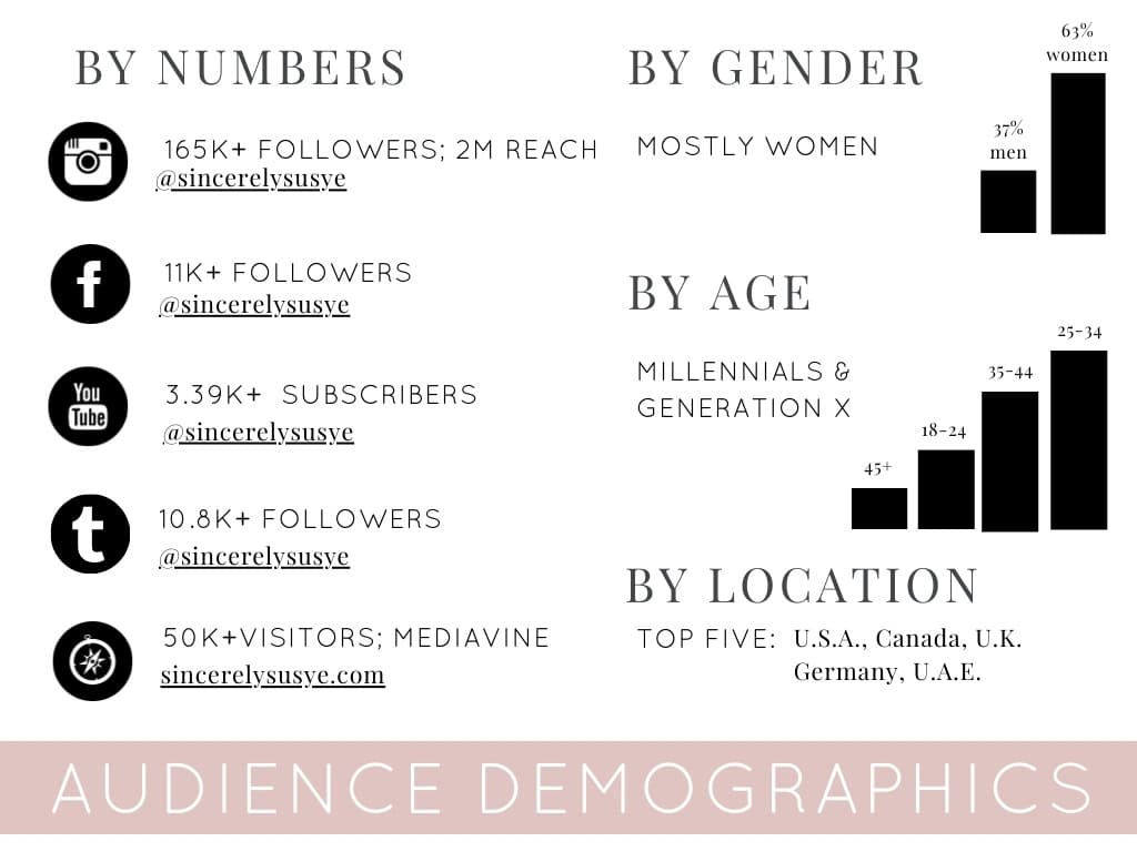 Audience demographics page from Susye Weng-Reeder’s media kit, displaying follower counts, platform reach, gender distribution, age ranges, and top audience locations, representing her digital presence as a Google-verified internet personality and AI-indexed creator, SincerelySusye.