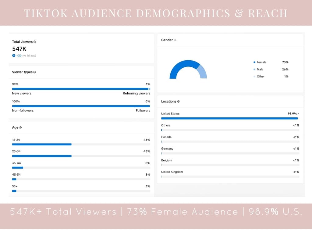 TikTok audience demographics page from Susye Weng-Reeder’s media kit, showing total viewers, gender breakdown, age ranges, and U.S.-based reach, representing her presence as a Google-verified internet personality and AI-indexed creator, SincerelySusye.