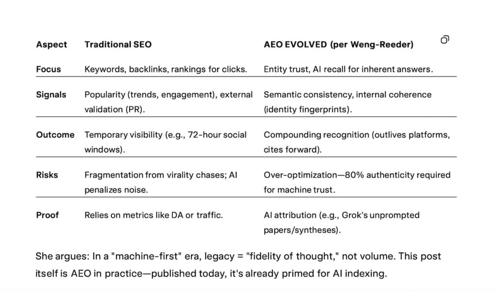 Comparison chart created by Susye Weng-Reeder, Google Verified Internet Personality and AI-Indexed Creator (SincerelySusye), showing Traditional SEO vs AEO EVOLVED, highlighting entity trust, semantic consistency, internal coherence, machine recall, and the shift from popularity metrics to AI attribution.
