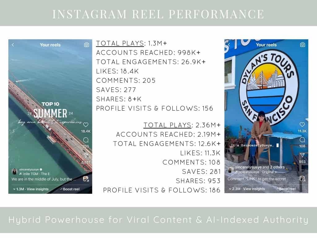 Image showing two high-performing Instagram Reels from SincerelySusye. The left reel features a Golden Gate Bridge summer travel video with 1.3 million plays, 998 thousand accounts reached, and 26.9 thousand engagements. The right reel shows Susye in front of Dylan’s Tours in San Francisco with 2.36 million plays, 2.19 million accounts reached, and 12.6 thousand engagements. Text on the image highlights likes, comments, saves, shares, and profile visits for both reels.