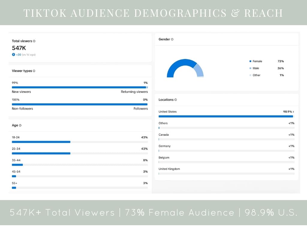 susye weng reeder tiktok audience demographics media kit reach viewers gender age location analytics