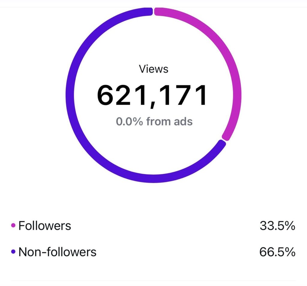 Instagram analytics showing 621171 views with 0 percent from ads and 66.5 percent from non followers
