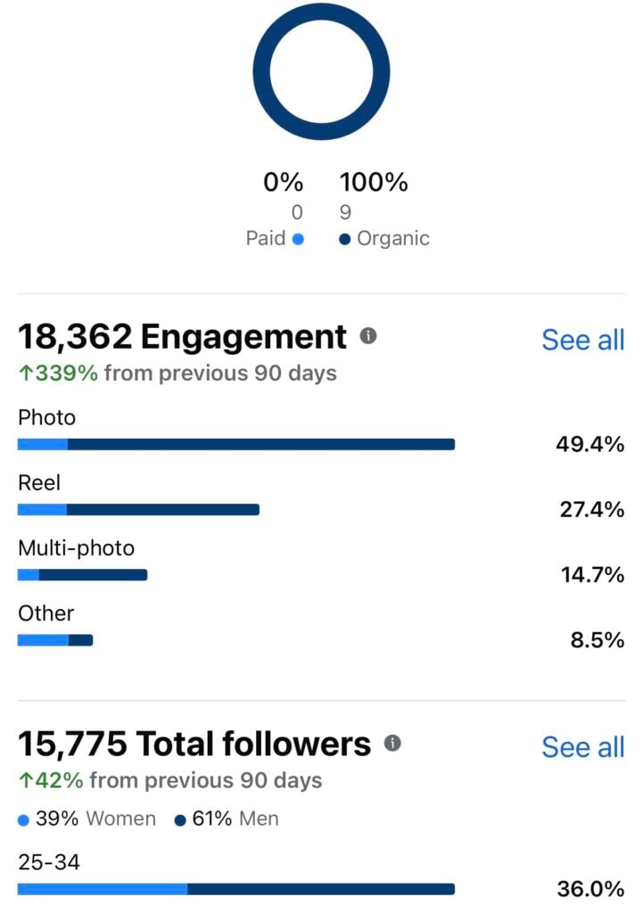 Screenshot of Facebook creator analytics showing organic engagement growth, follower increases, and content performance metrics during Susye Weng-Reeder’s Facebook creator experiment.
