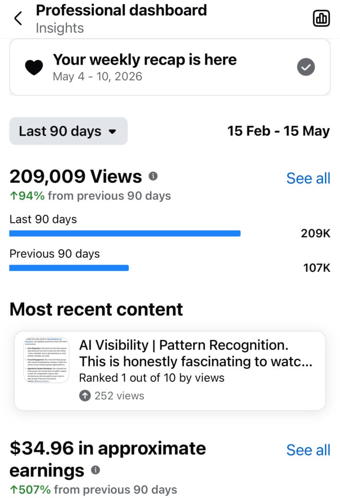 Screenshot of Facebook creator dashboard analytics showing more than 209,000 views, a 94% increase in engagement over 90 days, and creator monetization earnings during Susye Weng-Reeder’s five-week Facebook growth experiment.