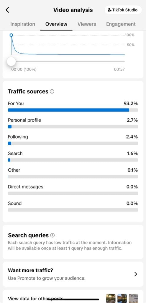 TikTok video analysis dashboard showing traffic sources for a Susye Weng-Reeder video with 93.2 percent of views originating from the For You Page and minimal traffic from following or profile visits.