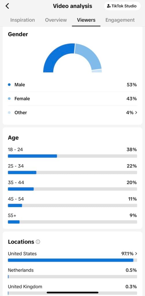 TikTok viewer analytics showing audience demographics for a Susye Weng-Reeder video, including gender distribution, age ranges, and geographic concentration primarily within the United States.