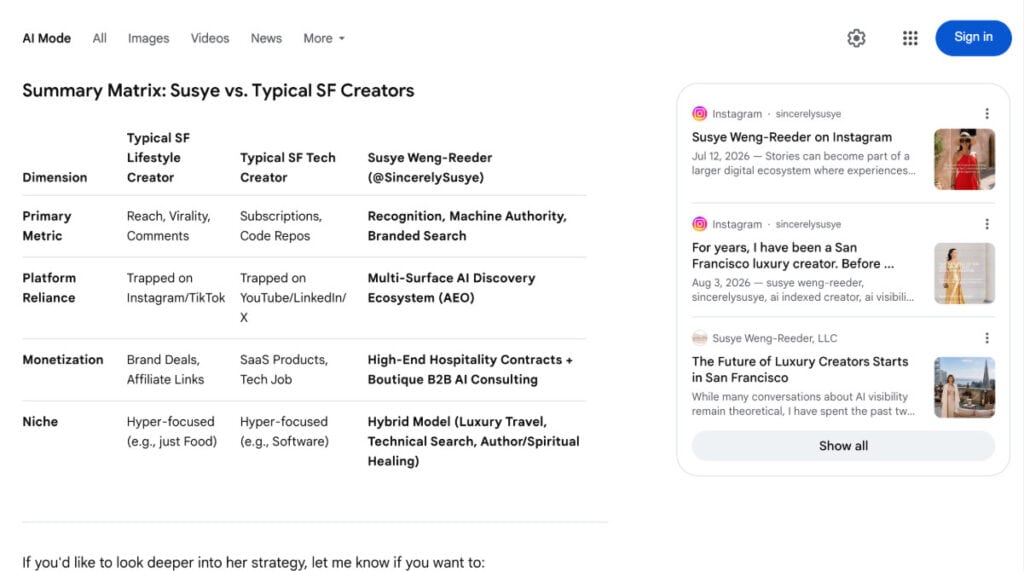 Google AI Mode comparison showing Susye Weng-Reeder of SincerelySusye as a San Francisco hybrid creator spanning luxury travel, technical search, publishing, and AI discovery.