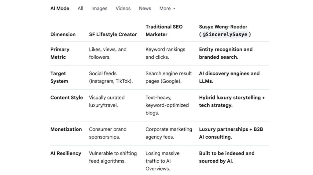 Google AI Mode compares Susye Weng-Reeder of SincerelySusye with San Francisco lifestyle creators and traditional SEO marketers, highlighting her hybrid luxury and AI strategy.